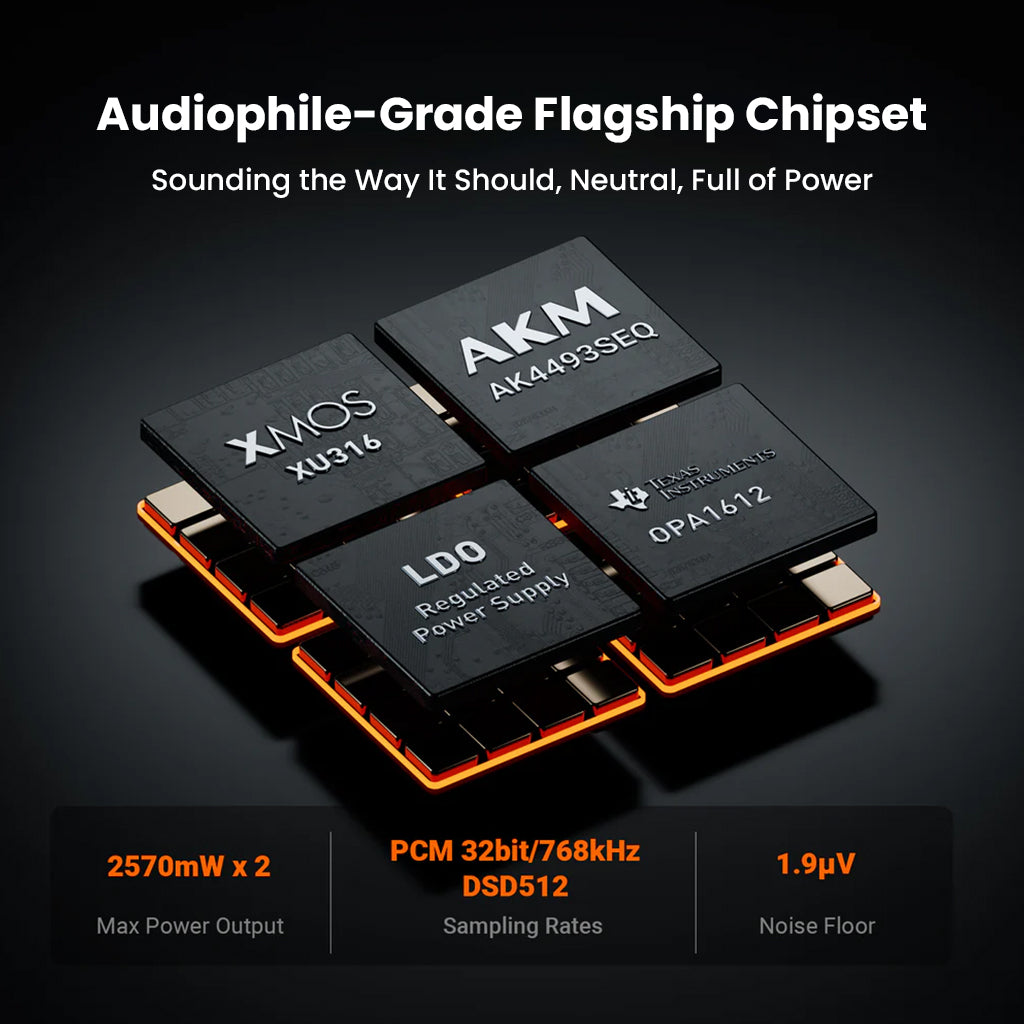 Fosi Audio ZH3 features AKM 4493SEQ and XMOS XU316 chipsets for audiophile-grade performance with 32-bit/768kHz PCM and DSD512 support.