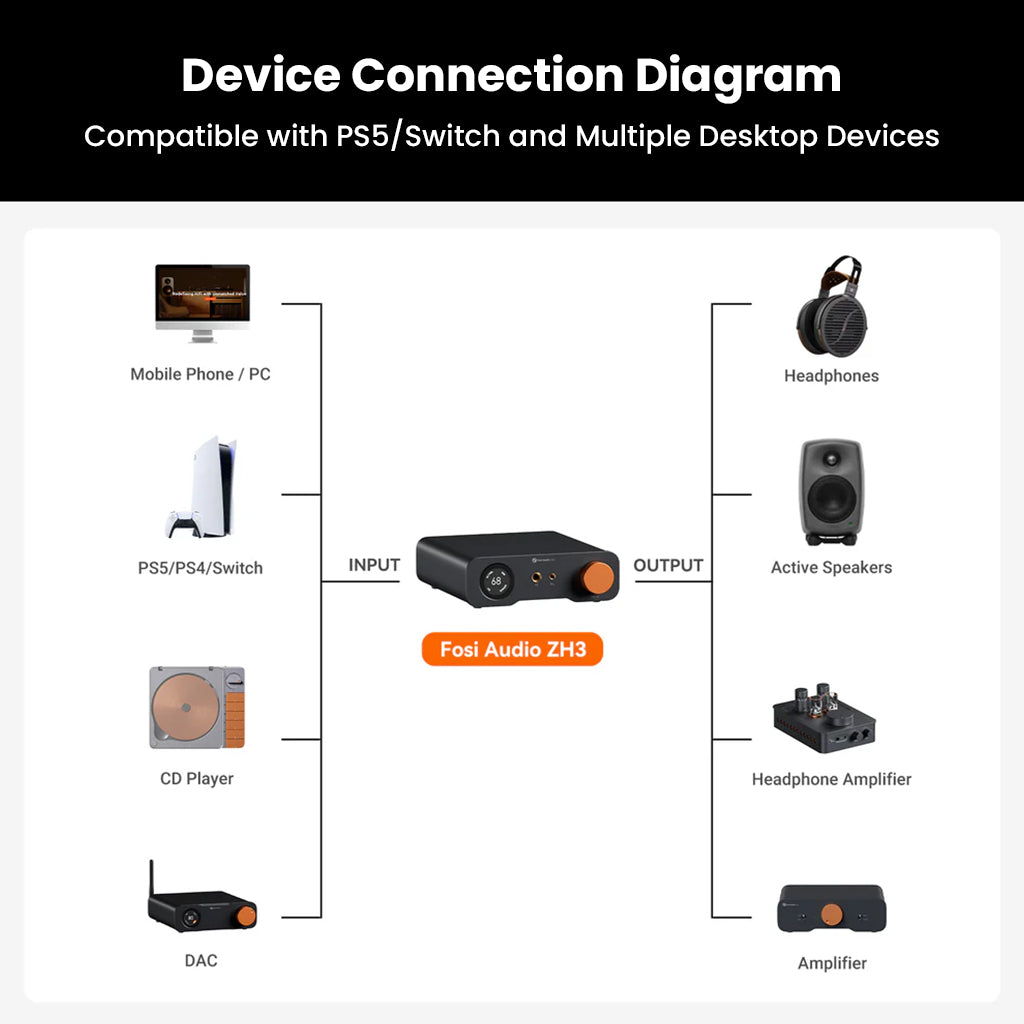 Fosi Audio ZH3 device connection diagram showing compatibility with PS5, Switch, PC, CD players, DACs, and amplifiers.