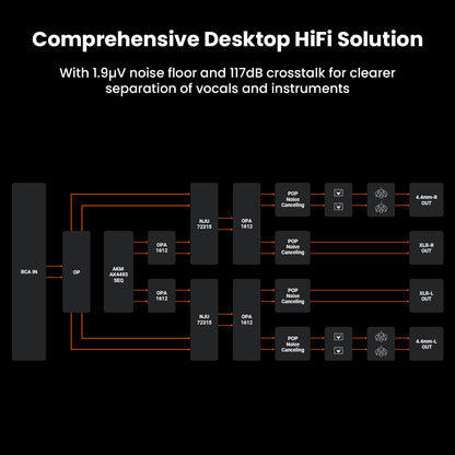 Fosi Audio ZH3 DAC architecture diagram showing 1.9μV noise floor and 117dB crosstalk for precise vocal and instrument separation.