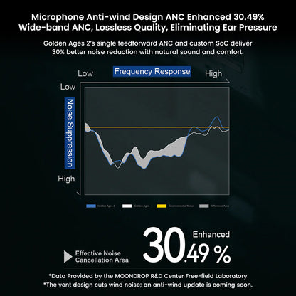 Graph displaying MOONDROP Golden Ages 2's ANC performance with 30.49% noise reduction and wide-band ANC for high-fidelity sound.