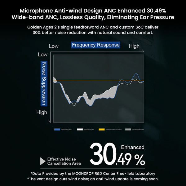 MOONDROP- Golden Ages 2 13mm Planar Magnetic Hi-Fi ANC TWS Earphones - 18