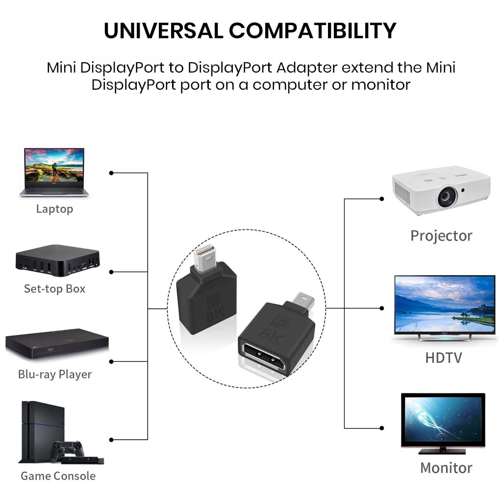 TECPHILE Mini DP to DisplayPort Adapter supports universal compatibility with laptops, projectors, HDTVs, monitors, and gaming consoles for 8K output.