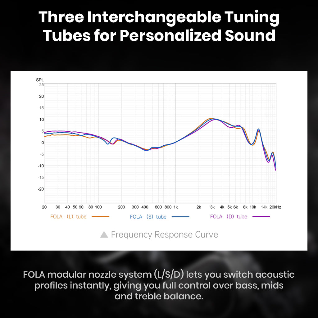 Graph showing TANCHJIM FOLA's three interchangeable tuning tubes for customizable bass, midrange, and treble sound profiles.