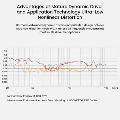 Moondrop Harmon 3 IEM distortion graph proving ultra-low nonlinear distortion across all frequencies for clean audio output.