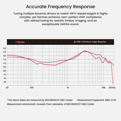 Moondrop Harmon 3 IEM frequency response graph showing near-perfect VDSF compliance for accurate timbre and imaging.